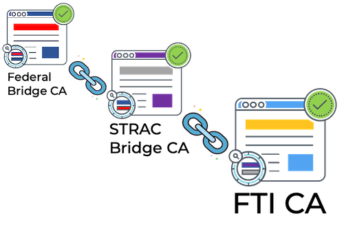 Part of the Federal Public Key Infrastructure.